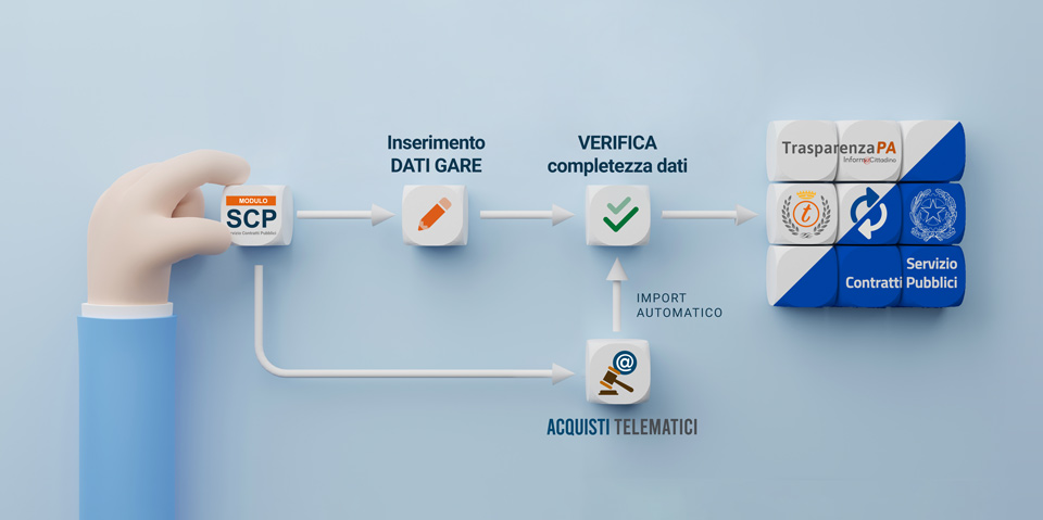 Schema di funzionamento del software TrasparenzaPA integrato alla gestione dei dati delle gare condotte dalle stazioni appaltanti