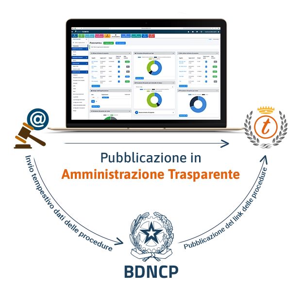 Acquisti Telematici e TrasparenzaPA interoperabili con BDNCP